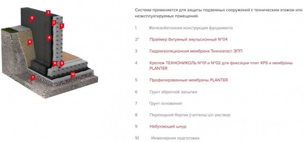 Особенности и виды гидроизоляции фундамента Технониколь &ndash; подробная информация о материалах и технологиях
