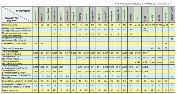Какая плотность утеплителя нужна для кровли: сравнение теплоизоляционных материалов Какая плотность утеплителя нужна для кровли: сравнение теплоизоляционных материалов