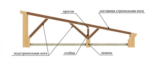 Обустройство односкатной крыши для дома своими руками пошагово: лучшие рекомендации Обустройство односкатной крыши для дома своими руками пошагово: лучшие рекомендации