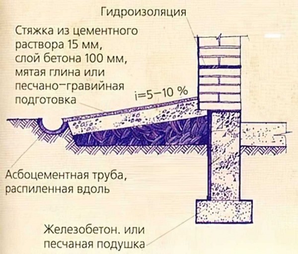 Выбор песка для отмостки вокруг дома: советы опытных строителей Выбор песка для отмостки вокруг дома: советы опытных строителей