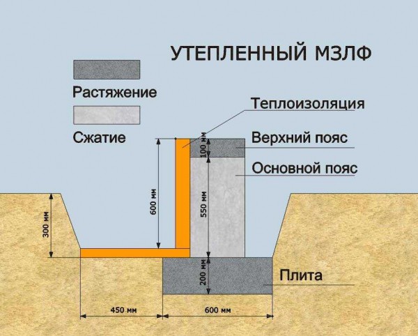 Мелкозаглубленный фундамент: быстро, недорого и просто. Как сделать и где применяется? Мелкозаглубленный фундамент: быстро, недорого и просто. Как сделать и где применяется?