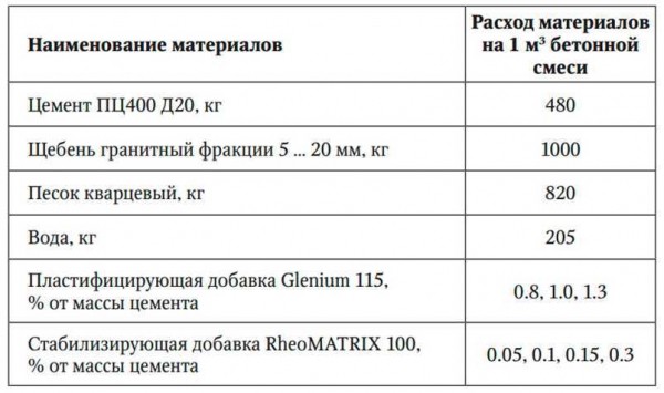 Расход бетонного раствора для стяжки пола: правильный расчет количества Расход бетонного раствора для стяжки пола: правильный расчет количества