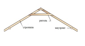 Крыша каркасного дома, стропильная система своими руками Крыша каркасного дома, стропильная система своими руками