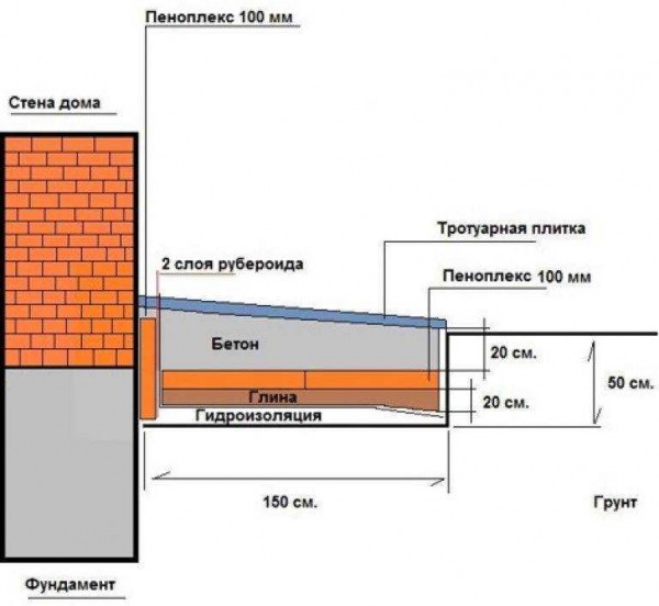 Рекомендации специалистов: можно ли залить новую отмостку на старую, правила и советы по правильному выполнению работ