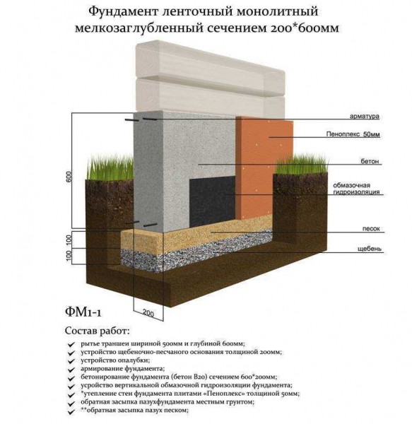 Руководство по строительству мелкозаглубленного ленточного фундамента для дома из газобетона &mdash; советы и рекомендации
