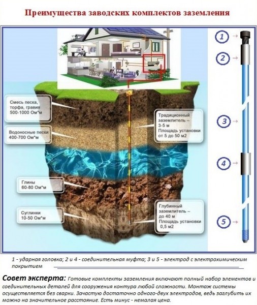 Защитное заземление дома: расчет сопротивления и провода Защитное заземление дома: расчет сопротивления и провода