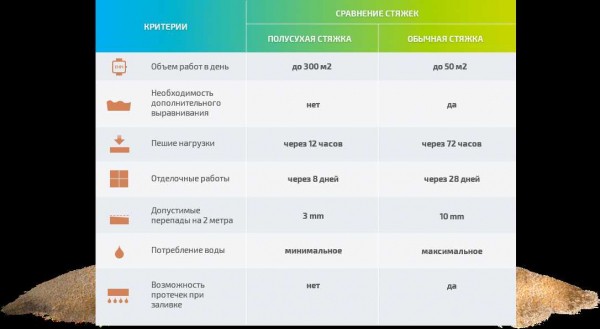 Допустимые нагрузки и вес полусухой стяжки пола на 1 м2 &mdash; полезная информация