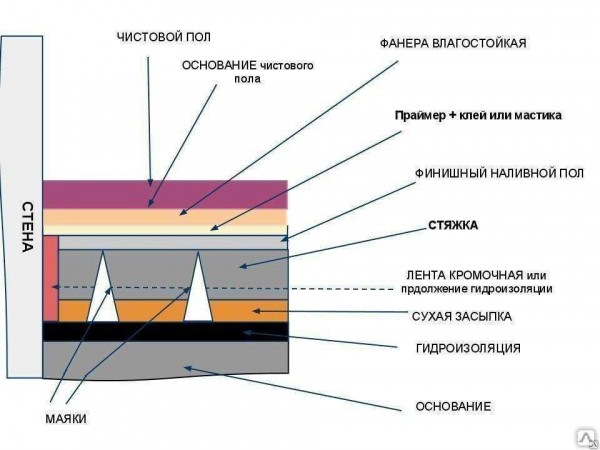 Особенности конструкции и слоев стяжки пола: полное руководство