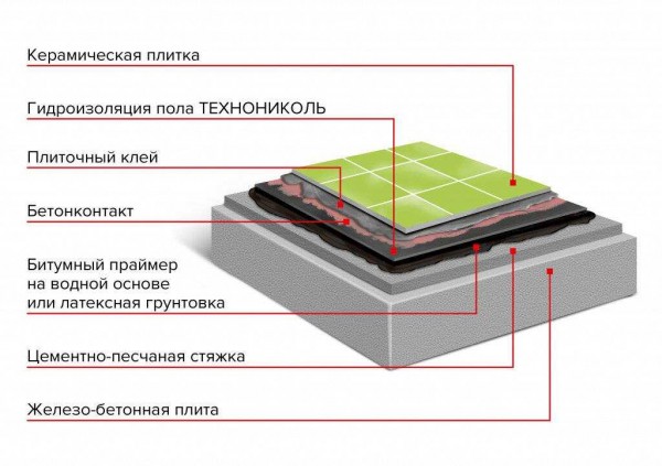 Виды грунтовок для стяжек пола и правила обработки — полезные рекомендации Виды грунтовок для стяжек пола и правила обработки — полезные рекомендации