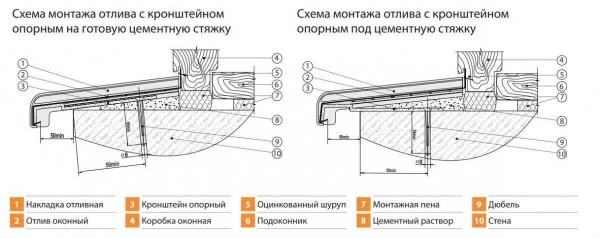 Отливы для крыши: правила изготовления и установки на крышу Отливы для крыши: правила изготовления и установки на крышу
