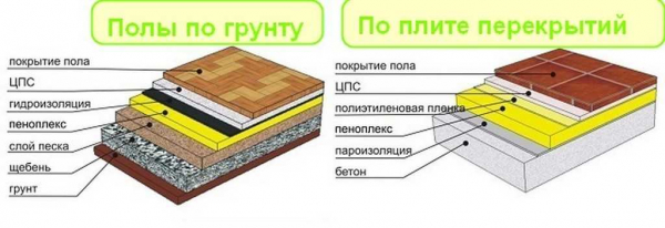 Создание бетонного пола на балконе с укладкой сверху линолеума, краски и плитки: особенности и техника Создание бетонного пола на балконе с укладкой сверху линолеума, краски и плитки: особенности и техника