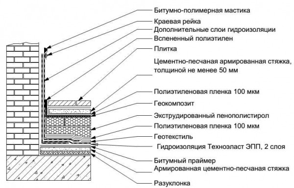 Основные правила устройства стяжки пола на балконе Основные правила устройства стяжки пола на балконе