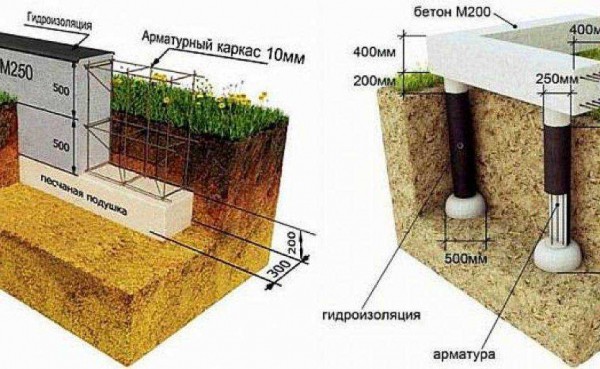 Как выбрать подходящий фундамент для газобетонных блоков? Как выбрать подходящий фундамент для газобетонных блоков?