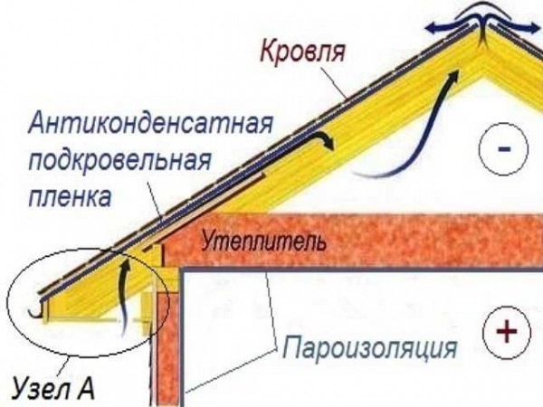 Почему образуется конденсат на крыше и как избежать его появления?