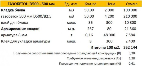 Характеристика газобетонных блоков D400: свойства, размеры, преимущества Характеристика газобетонных блоков D400: свойства, размеры, преимущества