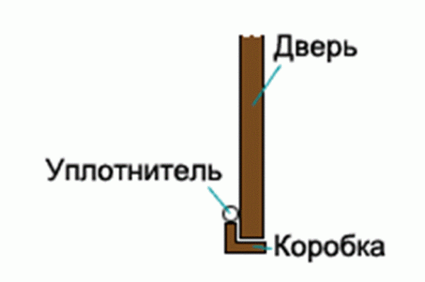 Как установить входную дверь: рекомендации по выбору и эксплуатации Как установить входную дверь: рекомендации по выбору и эксплуатации