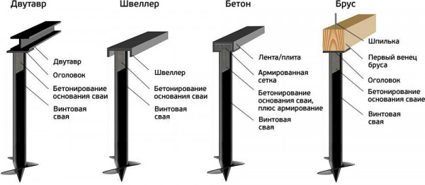 Для чего и как правильно произвести обвязку свайного фундамента уголком?
