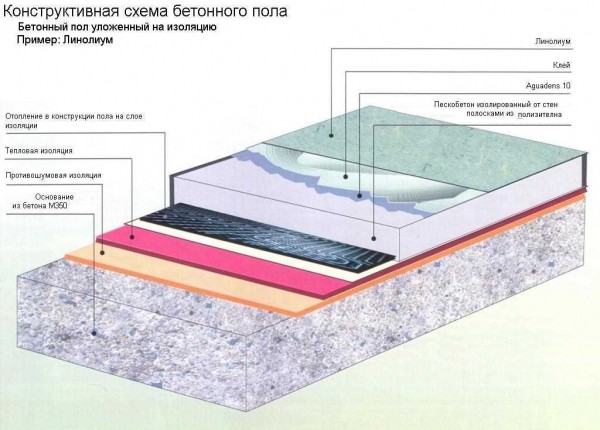 Конструкция бетонного пола в квартире, технология укладки, цены на услуги по заливке – полное руководство Конструкция бетонного пола в квартире, технология укладки, цены на услуги по заливке – полное руководство