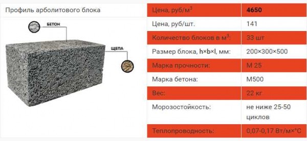 Размеры арболитовых блоков: подбираем и сравниваем Размеры арболитовых блоков: подбираем и сравниваем