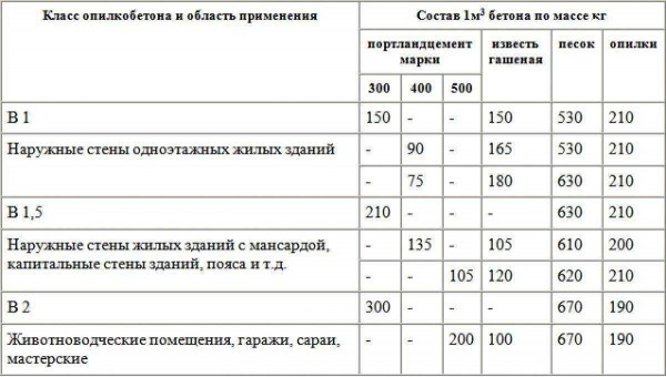 Влияние факторов на вес арболитового блока и способы правильного расчета Влияние факторов на вес арболитового блока и способы правильного расчета