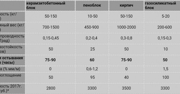 Срок службы домов из газоблока и способы его увеличения Срок службы домов из газоблока и способы его увеличения