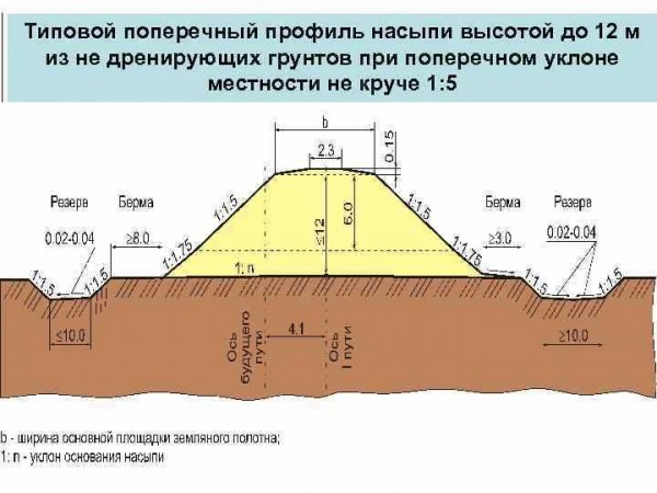 Стоимость и правила выкопки траншеи под фундамент: подробная информация Стоимость и правила выкопки траншеи под фундамент: подробная информация
