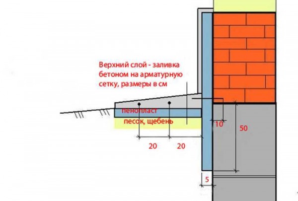 Повреждение отмостки вокруг дома: как самостоятельно провести ремонт? Повреждение отмостки вокруг дома: как самостоятельно провести ремонт?