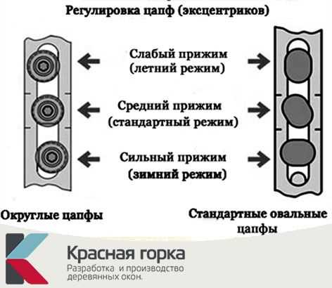 Переключение пластиковых окон на летний режим: как это сделать и нужно ли оно? Переключение пластиковых окон на летний режим: как это сделать и нужно ли оно?