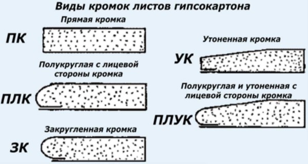 Особенности производства гипсокартона: какие преимущества есть у производителей, стоит ли вкладывать в изготовление ГКЛ? Особенности производства гипсокартона: какие преимущества есть у производителей, стоит ли вкладывать в изготовление ГКЛ?