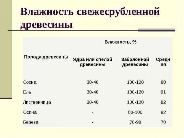 Особенности бруса естественной влажности: преимущества и недостатки