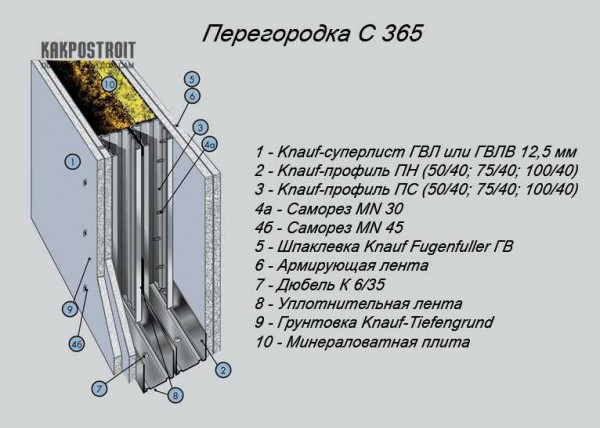Монтаж стен и перегородок из гипсокартона по технологии Кнауф: виды систем, сфера применения, сборка