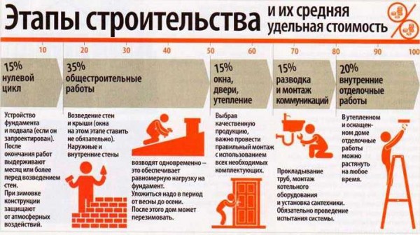 Этапы строительства частного дома с коммуникациями