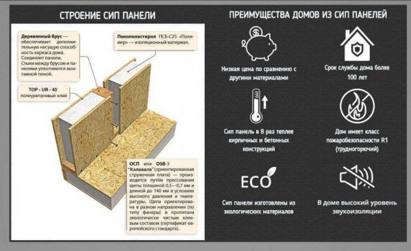 Плюсы и минусы строительства жилых домов из СИП-панелей: реальные отзывы владельцев Плюсы и минусы строительства жилых домов из СИП-панелей: реальные отзывы владельцев