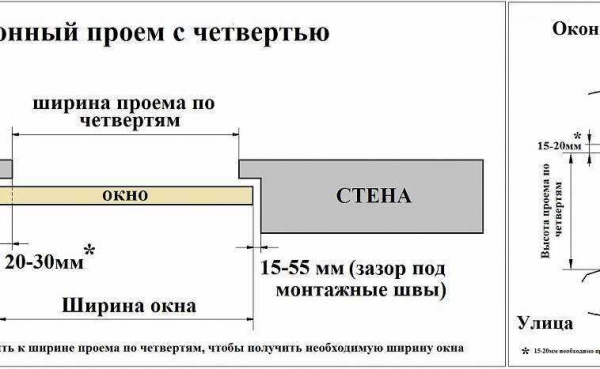 Что такое проем под окно и как правильно его создать: советы и технологии Что такое проем под окно и как правильно его создать: советы и технологии