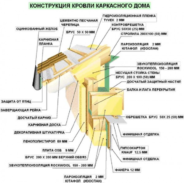 Как сделать плоскую кровлю в каркасном доме: пошаговая инструкция и важные нюансы строительства