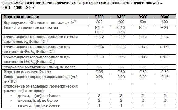 Характеристика газобетонных блоков D400: свойства, размеры, преимущества Характеристика газобетонных блоков D400: свойства, размеры, преимущества