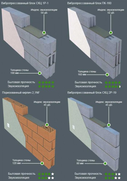 Какой газобетонный блок выбрать для несущих стен? — важный вопрос Какой газобетонный блок выбрать для несущих стен? — важный вопрос