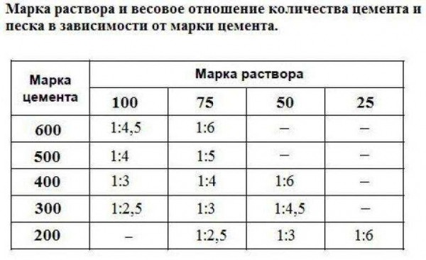 Как правильно приготовить раствор для стяжки теплого водяного пола: компоненты и пропорции Как правильно приготовить раствор для стяжки теплого водяного пола: компоненты и пропорции