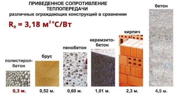 Коэффициент теплопроводности газоблока: что это такое и как его рассчитать?