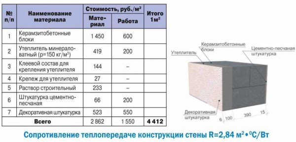 Срок службы домов из газоблока и способы его увеличения Срок службы домов из газоблока и способы его увеличения