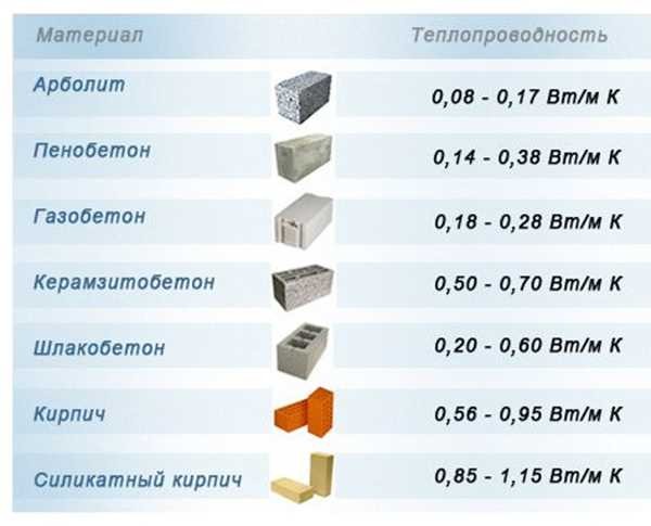 Коэффициент теплопроводности газоблока: что это такое и как его рассчитать?