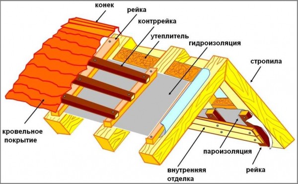 Пароизоляция для крыши: описание и цены, ТОП-5 производителей Пароизоляция для крыши: описание и цены, ТОП-5 производителей