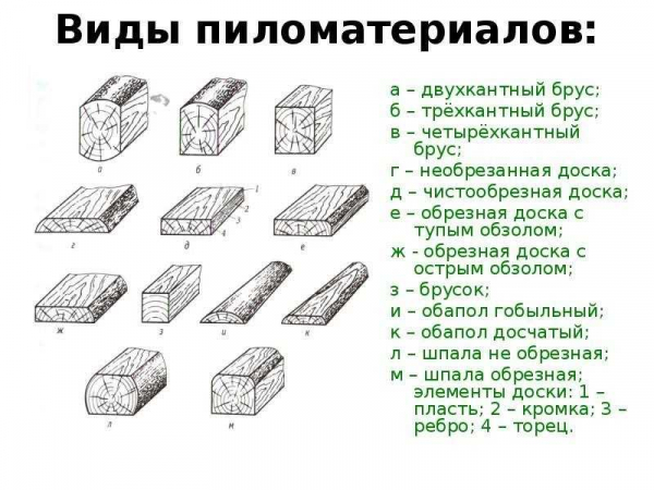 Технические характеристики, разновидности, средняя цена обрезного бруса — полная информация Технические характеристики, разновидности, средняя цена обрезного бруса — полная информация
