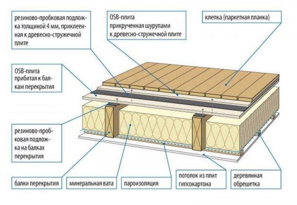 Инструкция по устройству деревянного перекрытия в частном доме своими руками: шаги и рекомендации