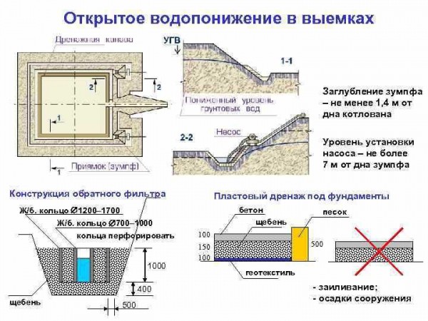 Когда и как производится откачка воды из котлована: эффективные способы и рекомендации Когда и как производится откачка воды из котлована: эффективные способы и рекомендации