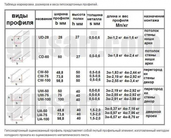 Толщина перегородки из гипсокартона: требования и правила расчета