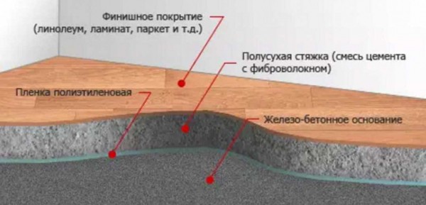 Полная инструкция: устройство полусухой и мокрой стяжки для теплого пола своими руками Полная инструкция: устройство полусухой и мокрой стяжки для теплого пола своими руками