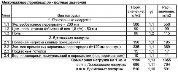 Нагрузка на железобетонную плиту перекрытия: какой вес она выдерживает? Нагрузка на железобетонную плиту перекрытия: какой вес она выдерживает?