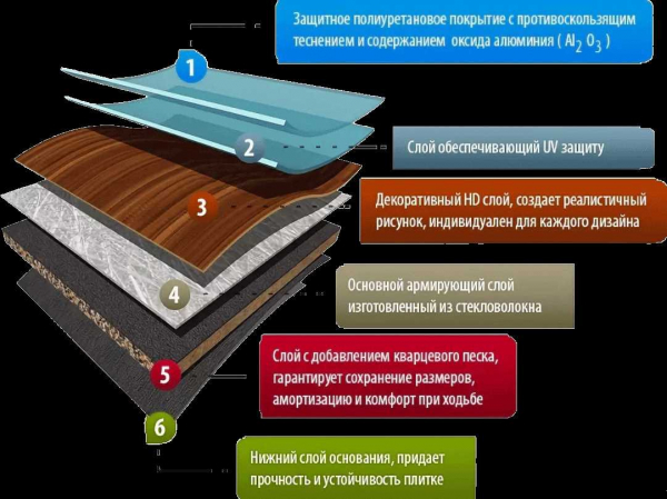 Характеристики износостойкости кварц винилового SPC ламината 43 класса замкового и других видов — их сравнение, преимущества и недостатки Характеристики износостойкости кварц винилового SPC ламината 43 класса замкового и других видов — их сравнение, преимущества и недостатки
