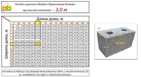 Сколько весят стеновые керамзитобетонные блоки: требования веса и правила расчета